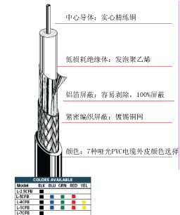 Canare 75Ω数字同轴电缆