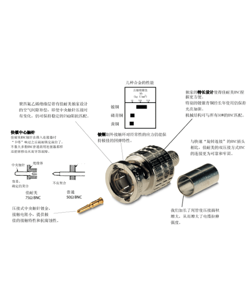 75ΩBNC连接头特性